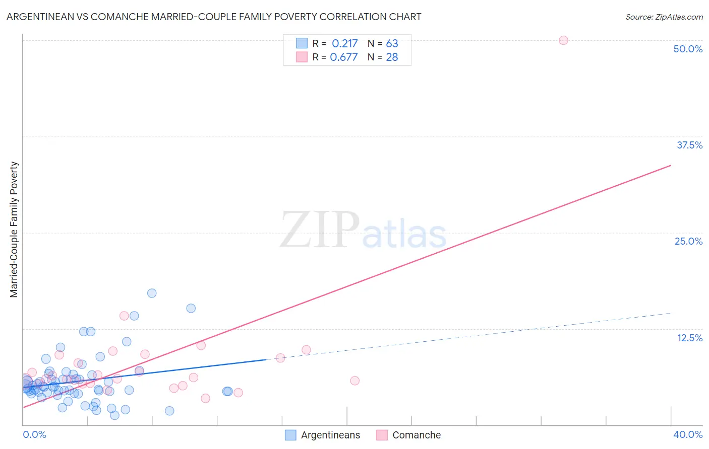 Argentinean vs Comanche Married-Couple Family Poverty