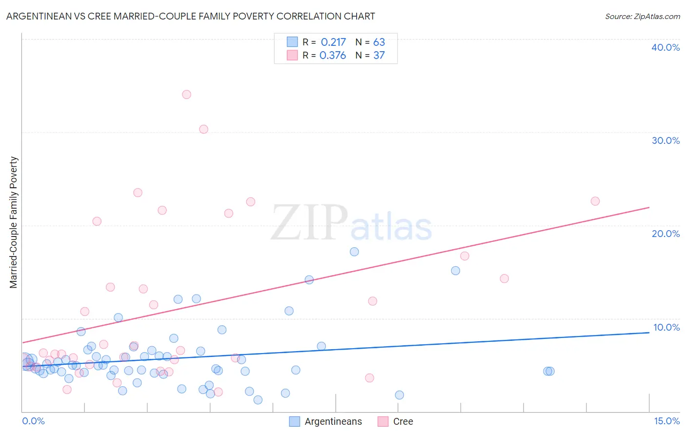 Argentinean vs Cree Married-Couple Family Poverty