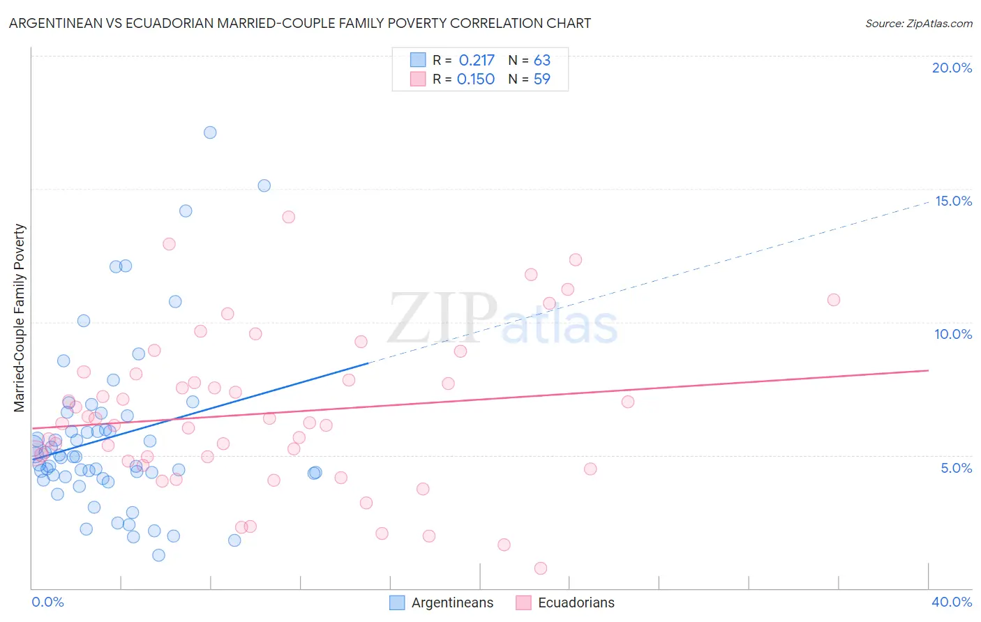Argentinean vs Ecuadorian Married-Couple Family Poverty