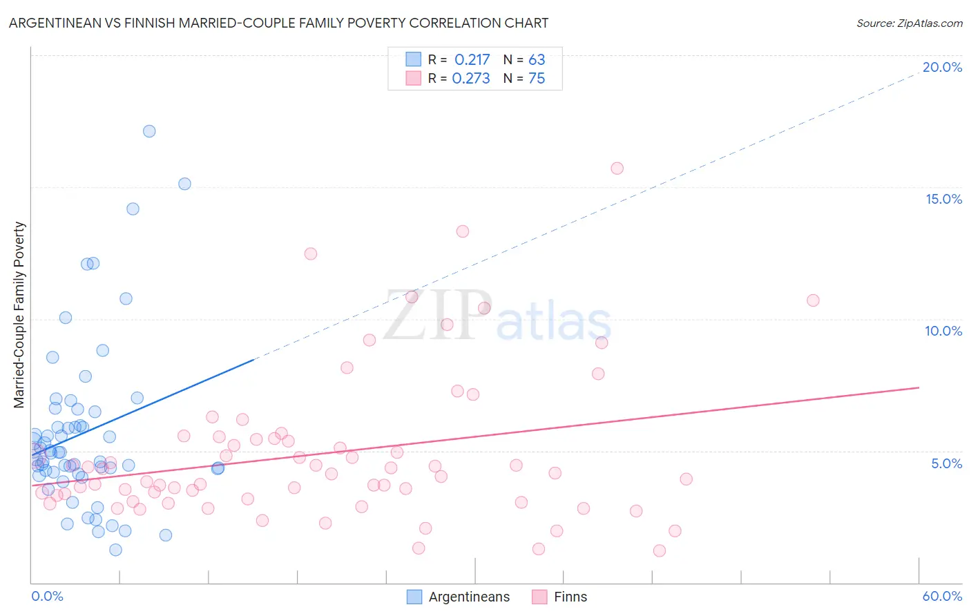 Argentinean vs Finnish Married-Couple Family Poverty