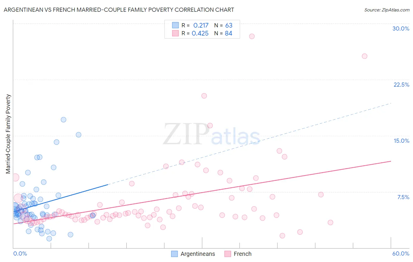 Argentinean vs French Married-Couple Family Poverty