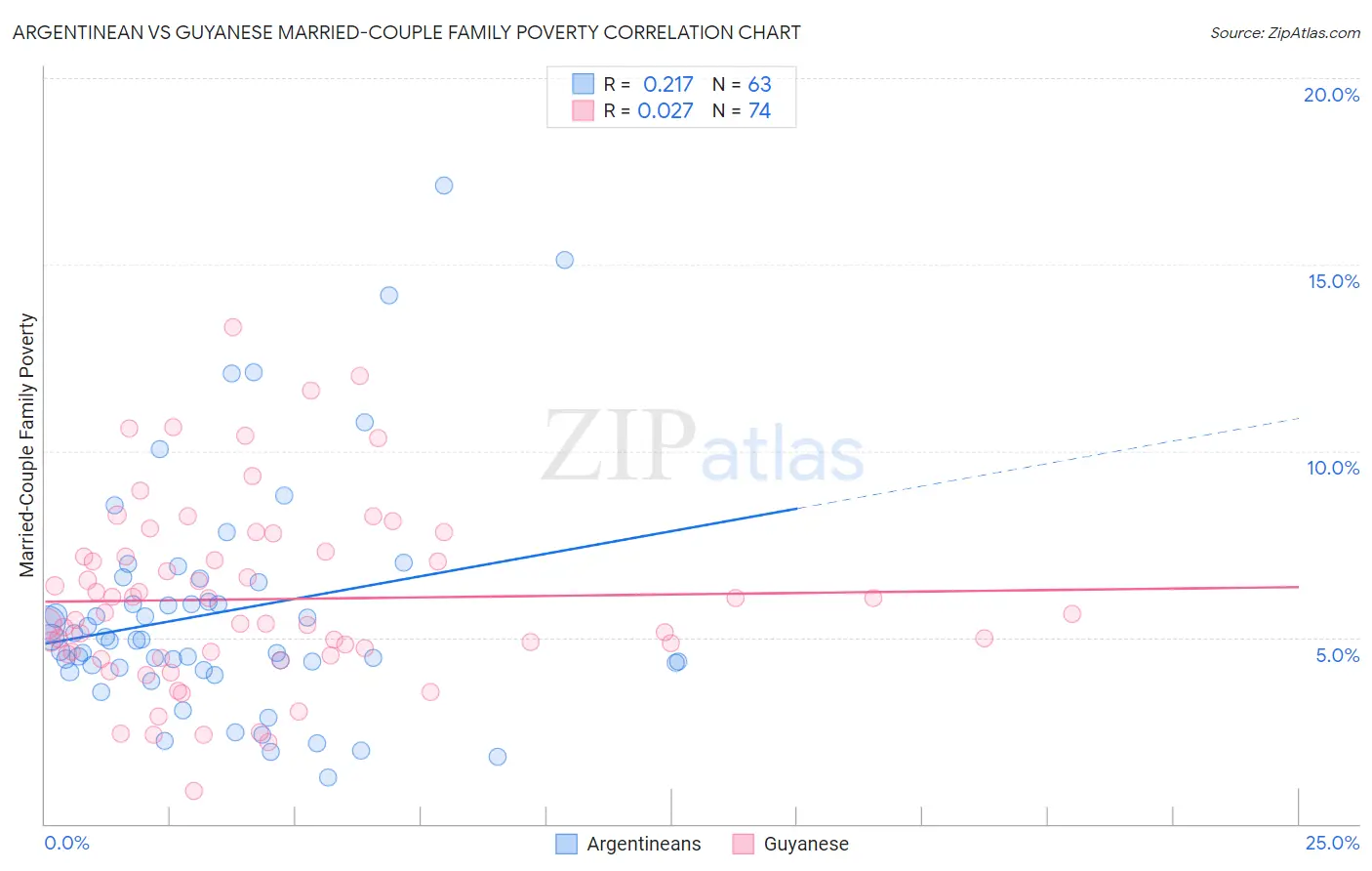 Argentinean vs Guyanese Married-Couple Family Poverty