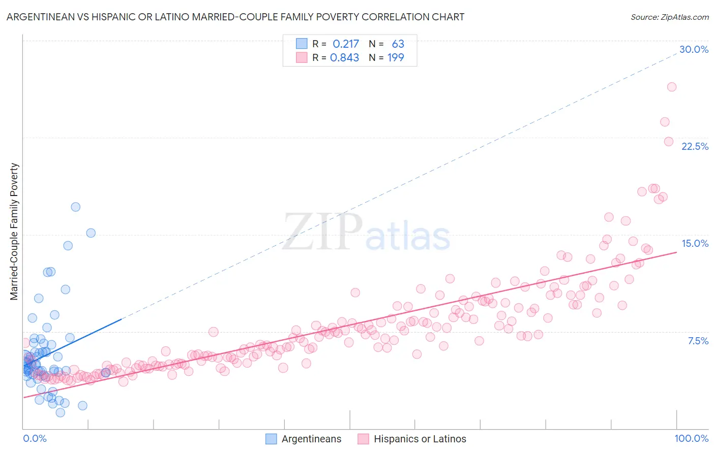 Argentinean vs Hispanic or Latino Married-Couple Family Poverty