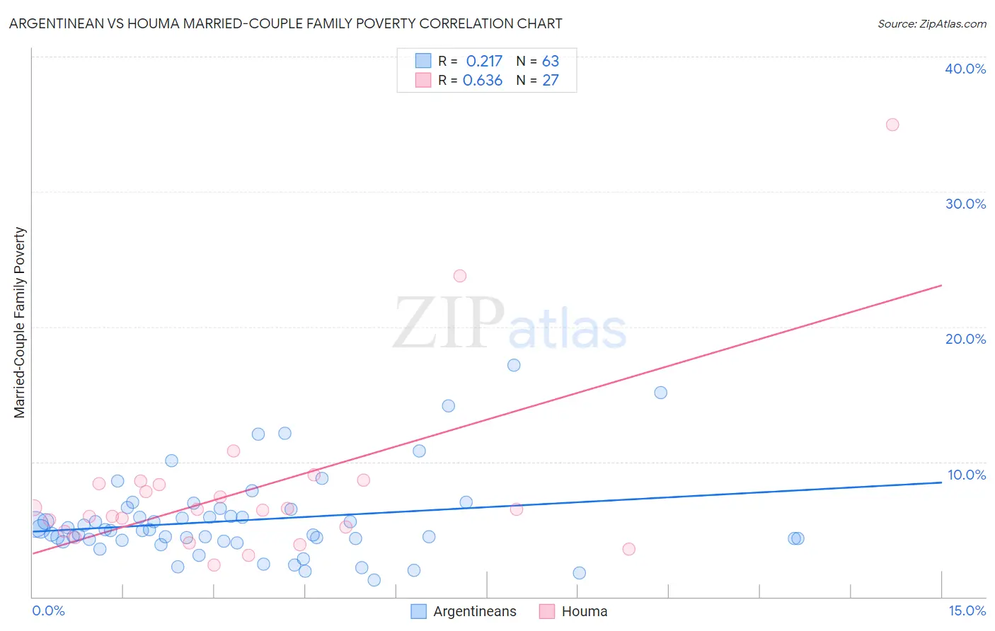 Argentinean vs Houma Married-Couple Family Poverty