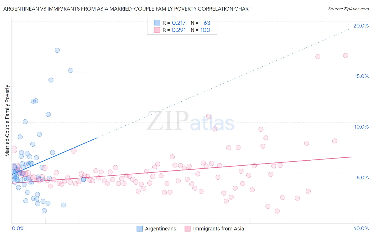 Argentinean vs Immigrants from Asia Married-Couple Family Poverty