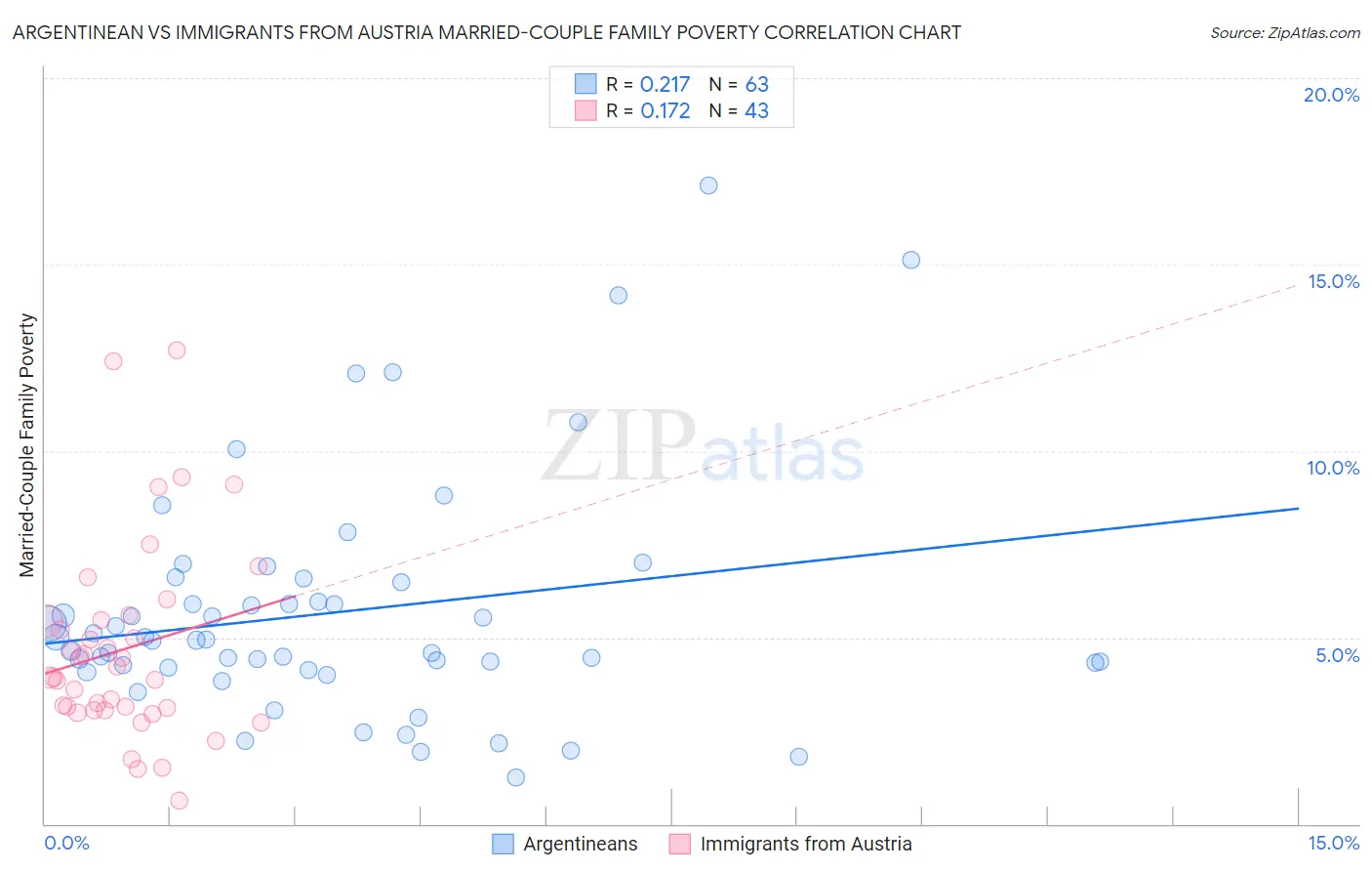 Argentinean vs Immigrants from Austria Married-Couple Family Poverty