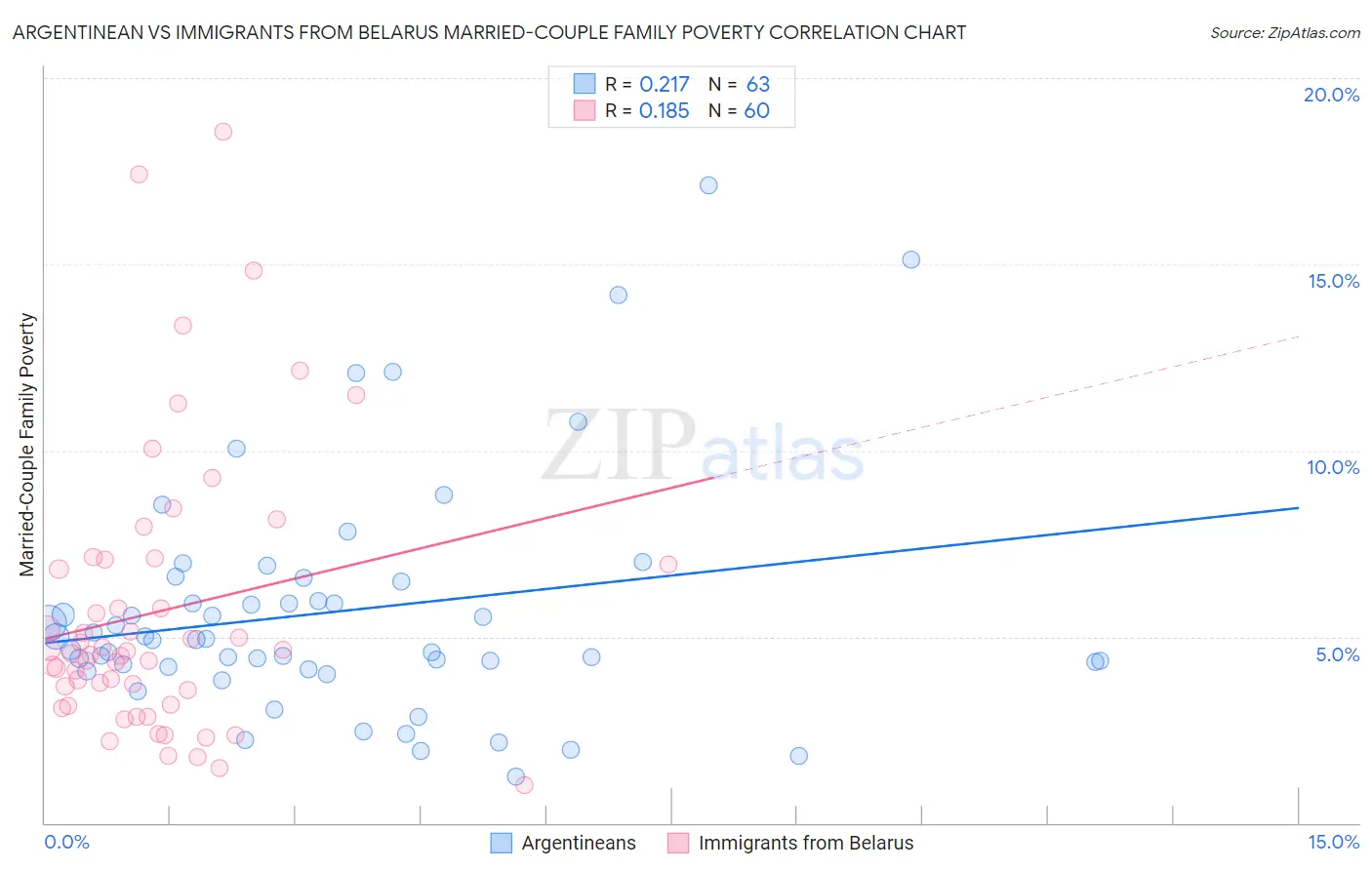 Argentinean vs Immigrants from Belarus Married-Couple Family Poverty