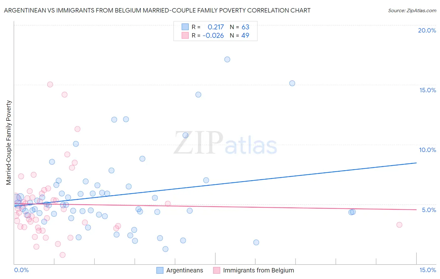 Argentinean vs Immigrants from Belgium Married-Couple Family Poverty