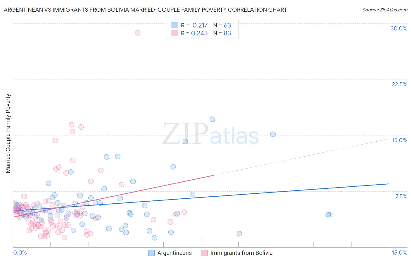Argentinean vs Immigrants from Bolivia Married-Couple Family Poverty