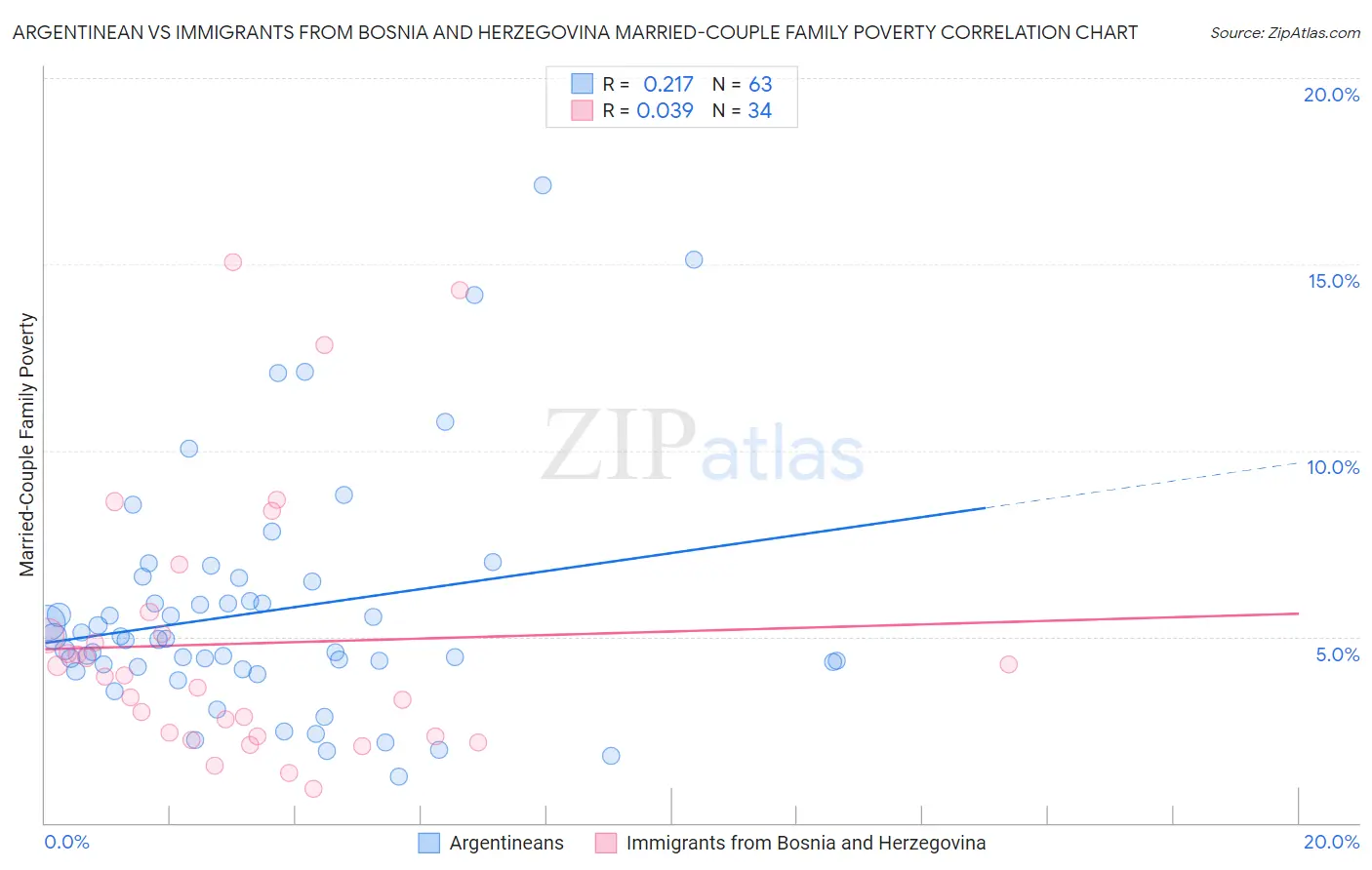 Argentinean vs Immigrants from Bosnia and Herzegovina Married-Couple Family Poverty