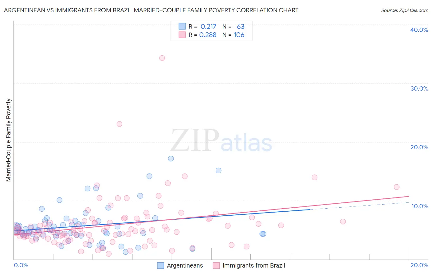 Argentinean vs Immigrants from Brazil Married-Couple Family Poverty
