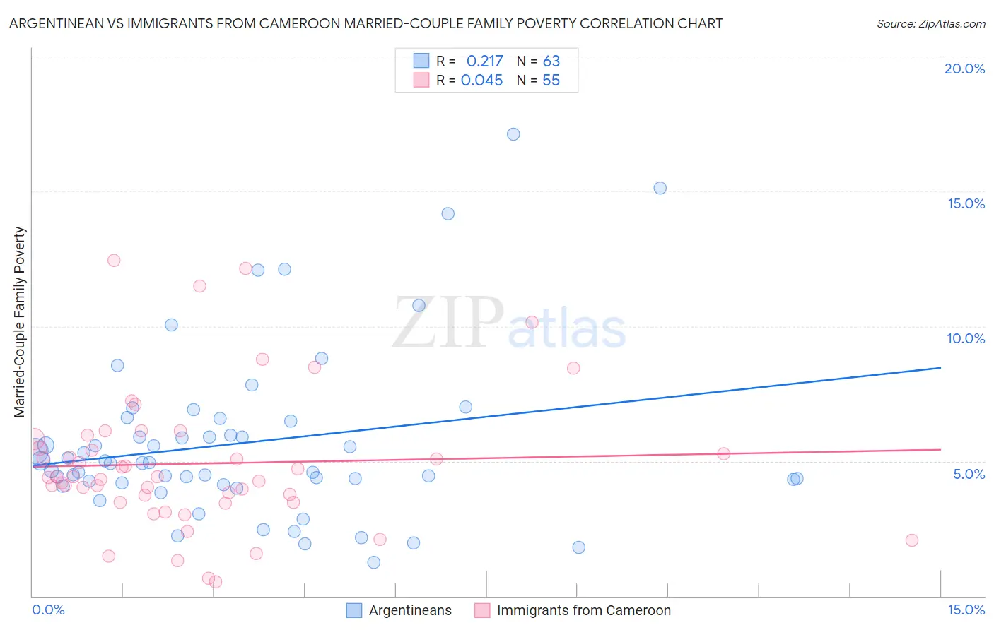 Argentinean vs Immigrants from Cameroon Married-Couple Family Poverty