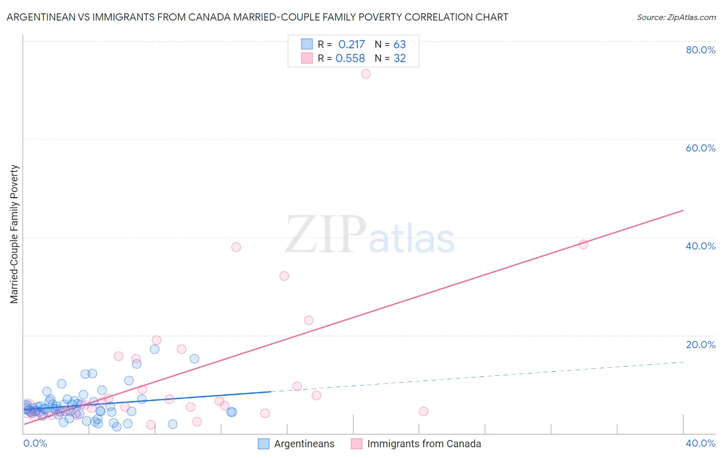 Argentinean vs Immigrants from Canada Married-Couple Family Poverty