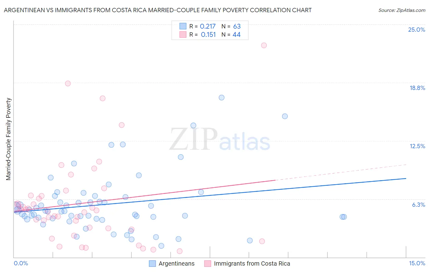 Argentinean vs Immigrants from Costa Rica Married-Couple Family Poverty