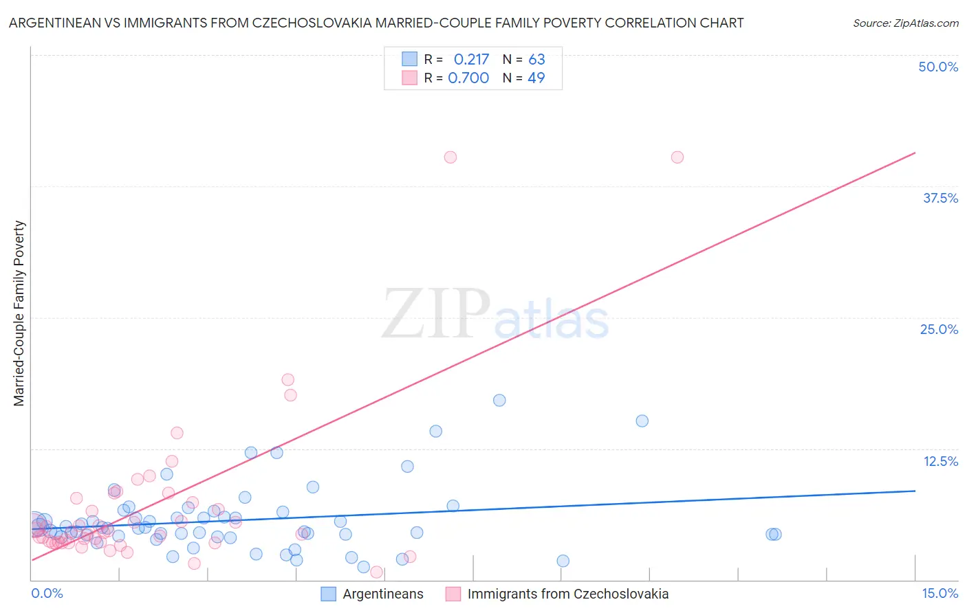 Argentinean vs Immigrants from Czechoslovakia Married-Couple Family Poverty