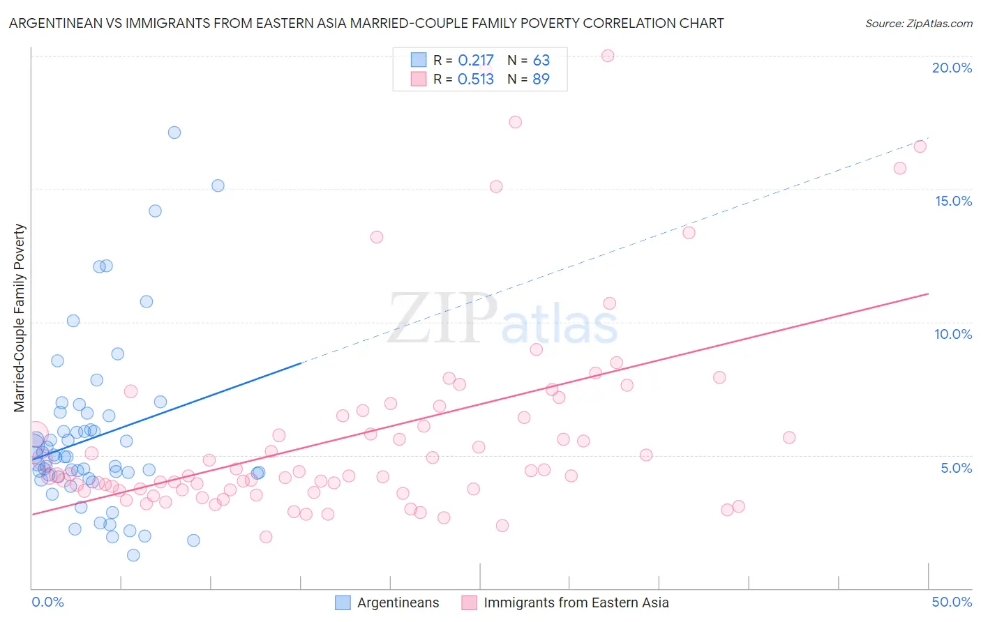 Argentinean vs Immigrants from Eastern Asia Married-Couple Family Poverty