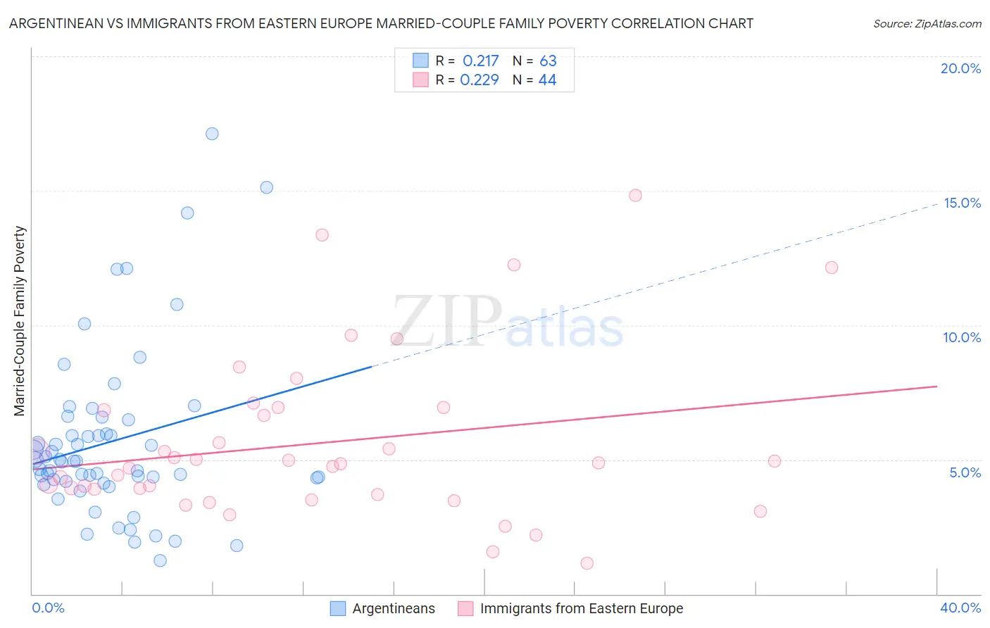 Argentinean vs Immigrants from Eastern Europe Married-Couple Family Poverty