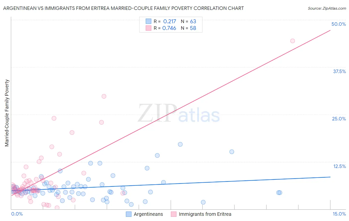 Argentinean vs Immigrants from Eritrea Married-Couple Family Poverty