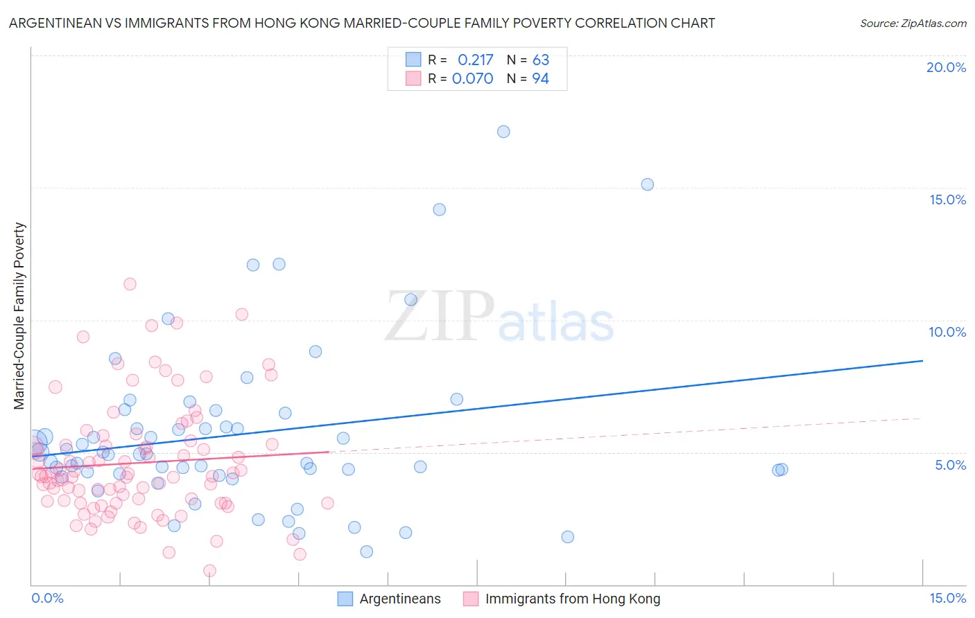 Argentinean vs Immigrants from Hong Kong Married-Couple Family Poverty