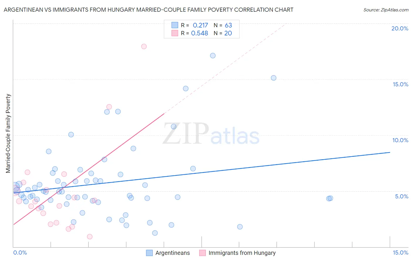Argentinean vs Immigrants from Hungary Married-Couple Family Poverty