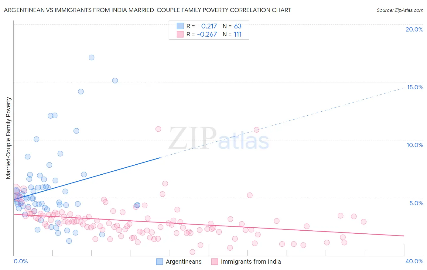 Argentinean vs Immigrants from India Married-Couple Family Poverty