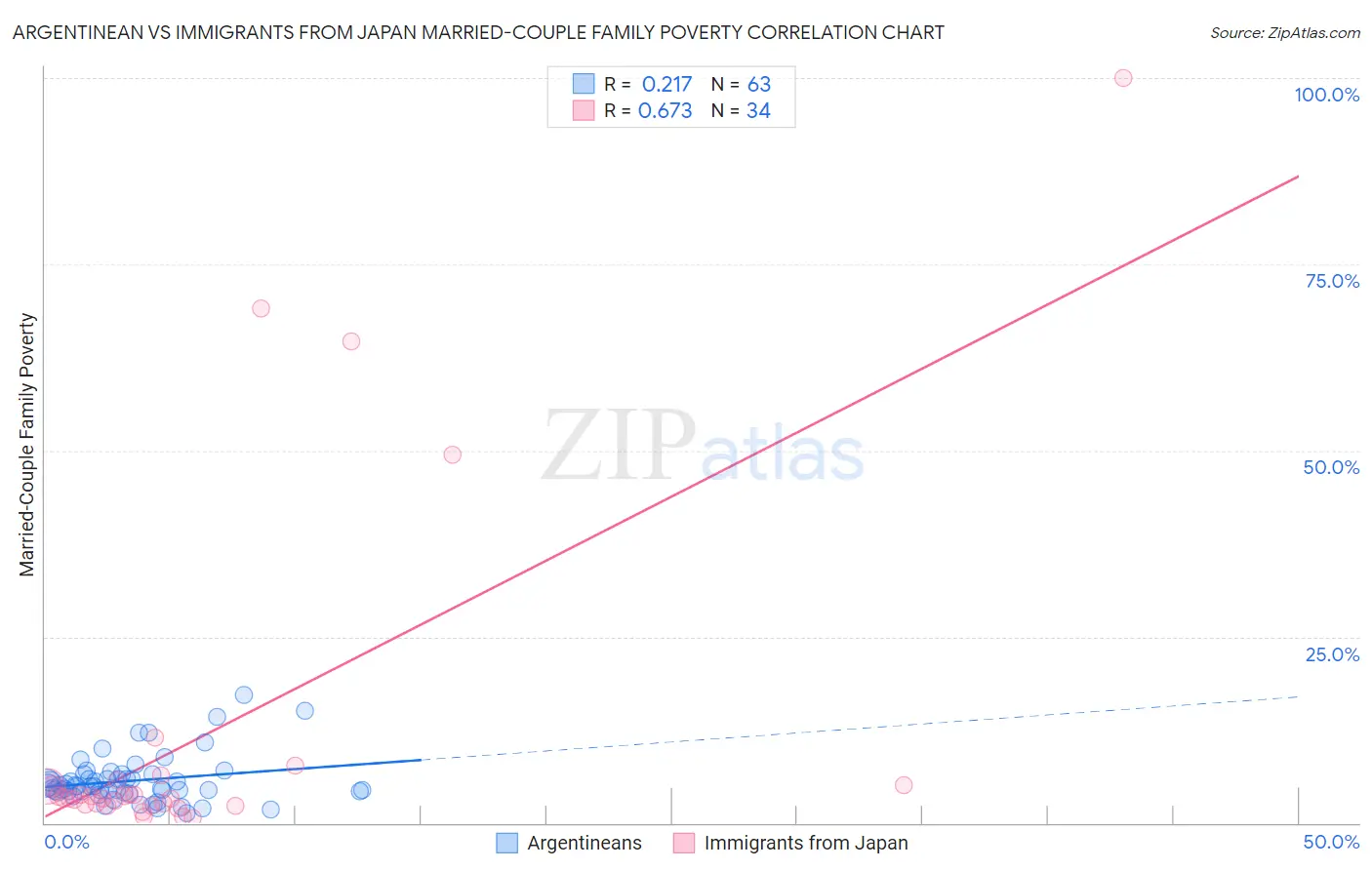 Argentinean vs Immigrants from Japan Married-Couple Family Poverty