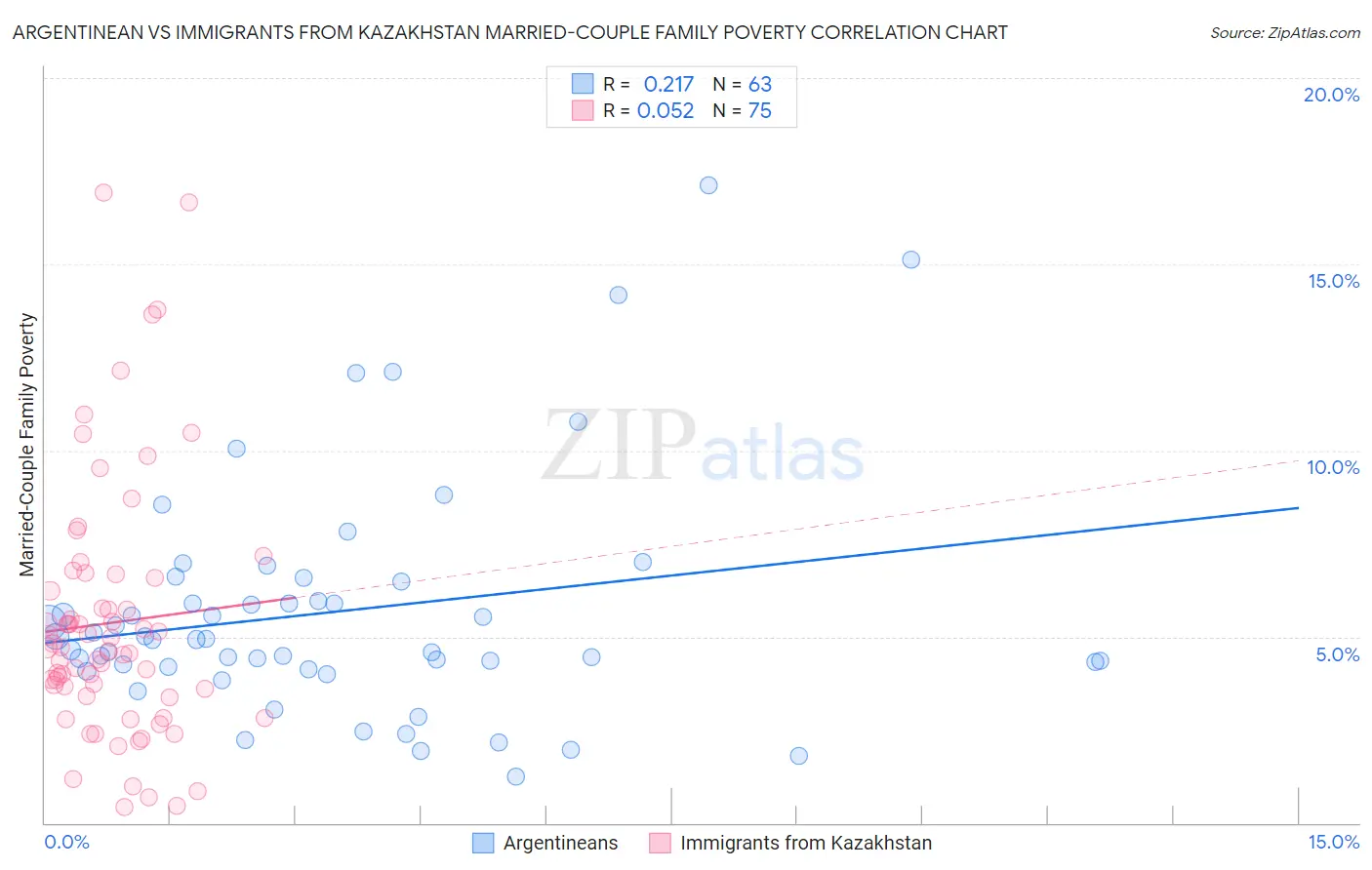 Argentinean vs Immigrants from Kazakhstan Married-Couple Family Poverty