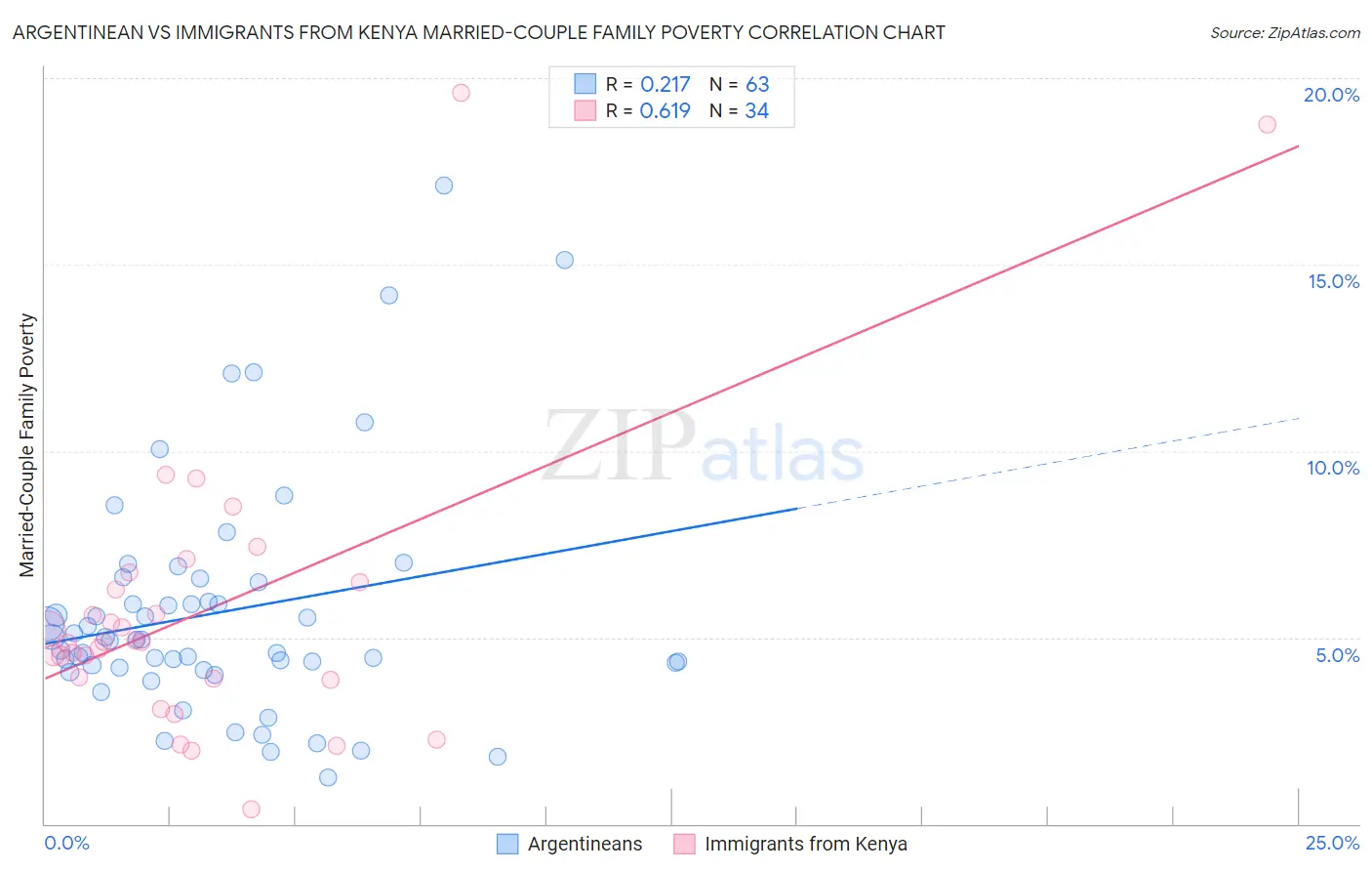 Argentinean vs Immigrants from Kenya Married-Couple Family Poverty