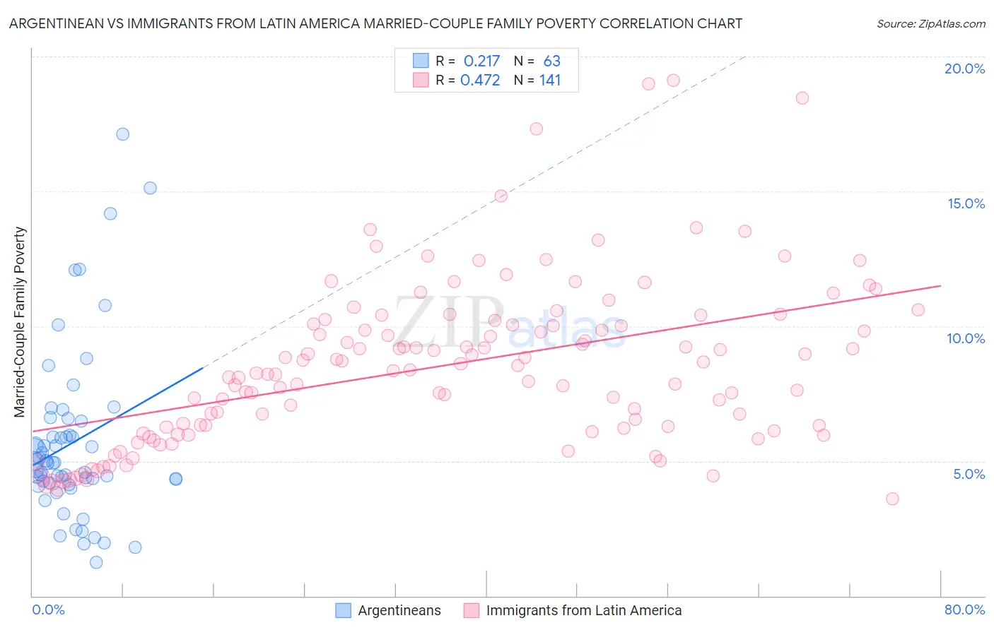 Argentinean vs Immigrants from Latin America Married-Couple Family Poverty