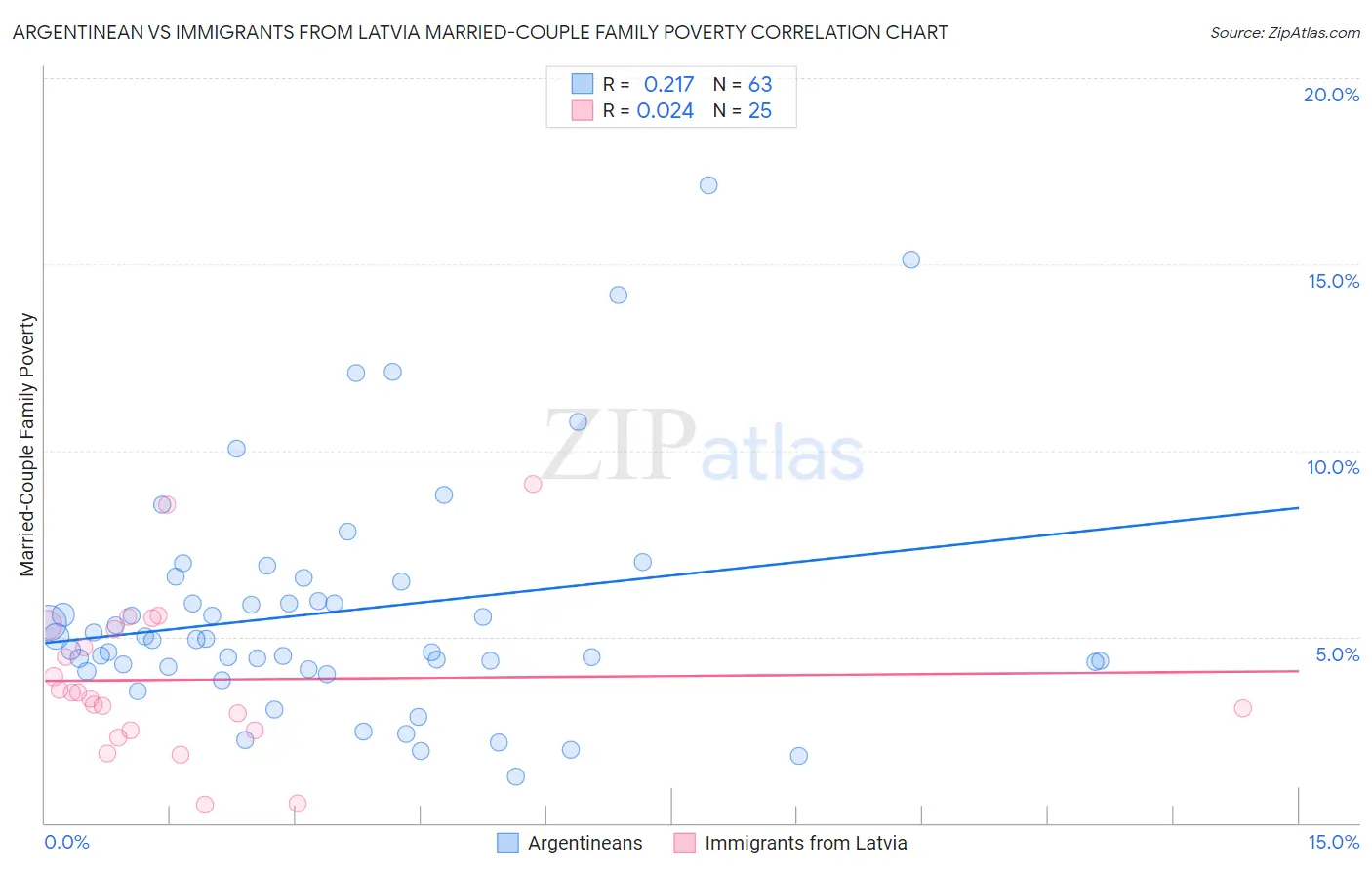 Argentinean vs Immigrants from Latvia Married-Couple Family Poverty