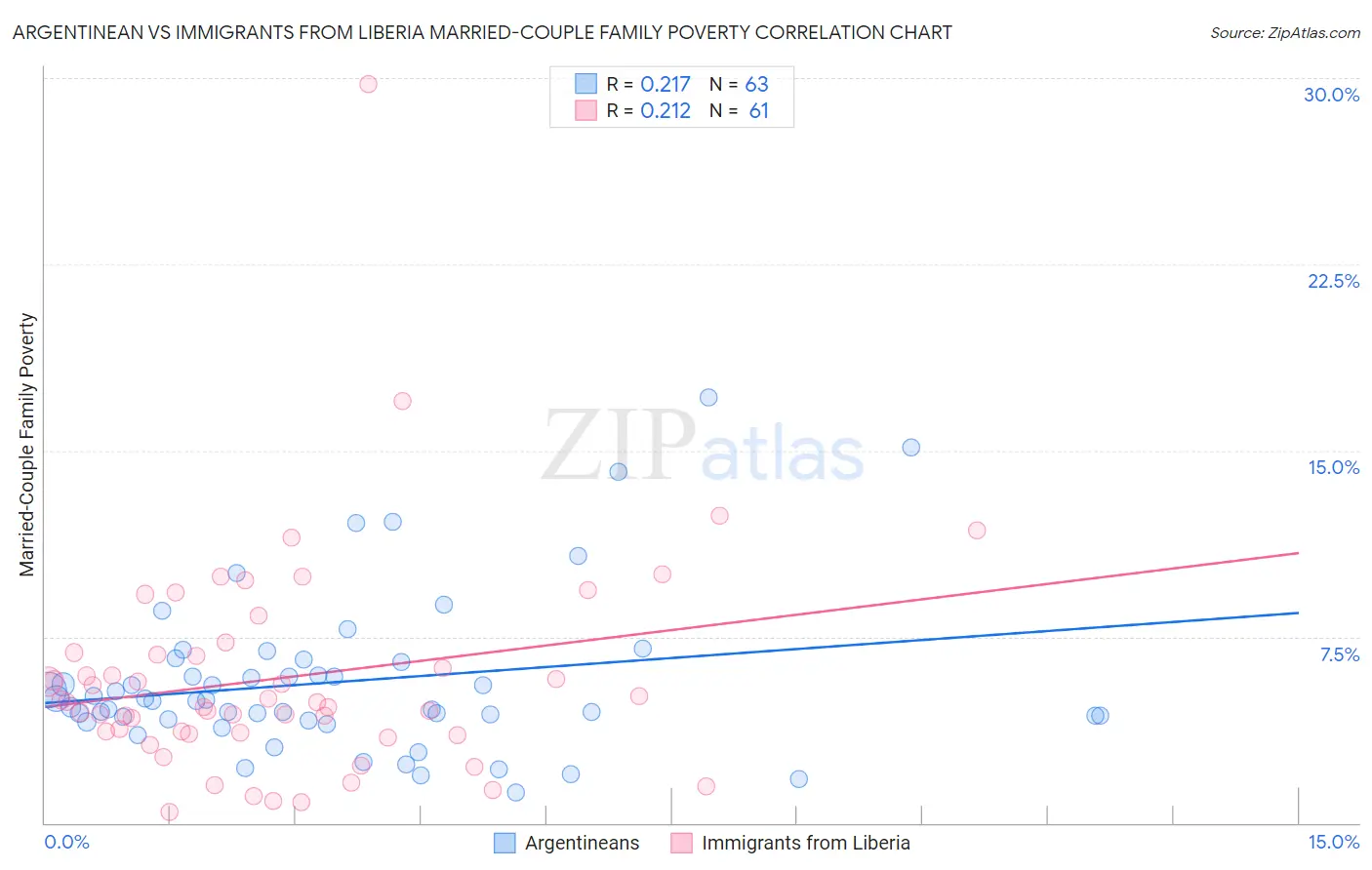 Argentinean vs Immigrants from Liberia Married-Couple Family Poverty