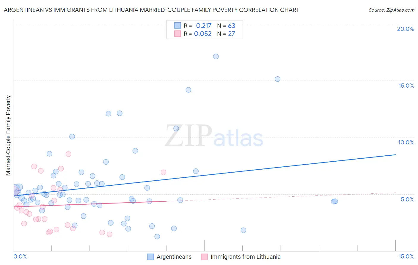Argentinean vs Immigrants from Lithuania Married-Couple Family Poverty