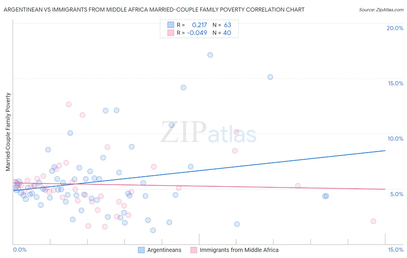Argentinean vs Immigrants from Middle Africa Married-Couple Family Poverty