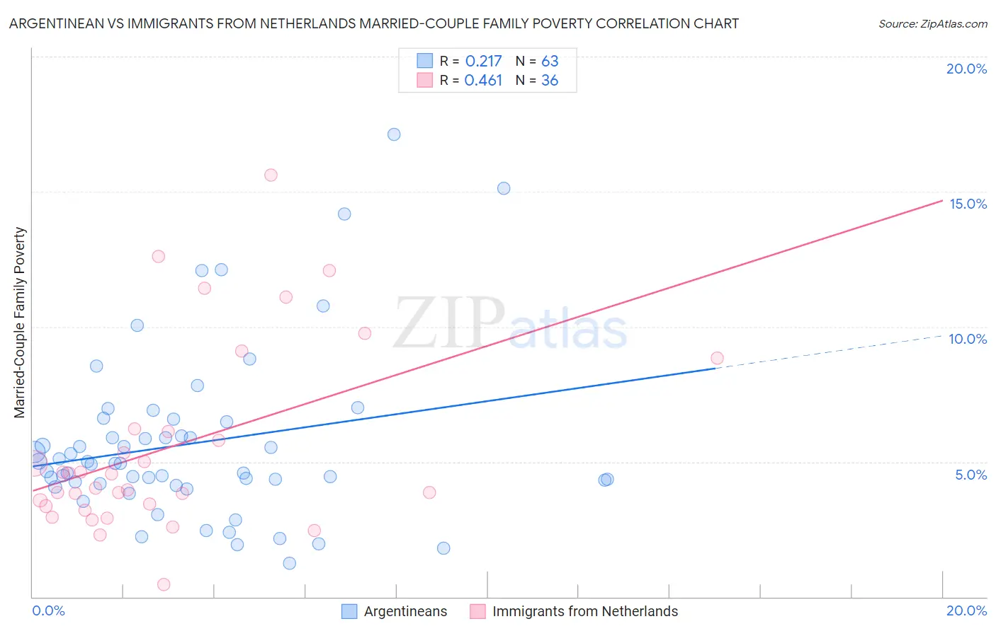 Argentinean vs Immigrants from Netherlands Married-Couple Family Poverty