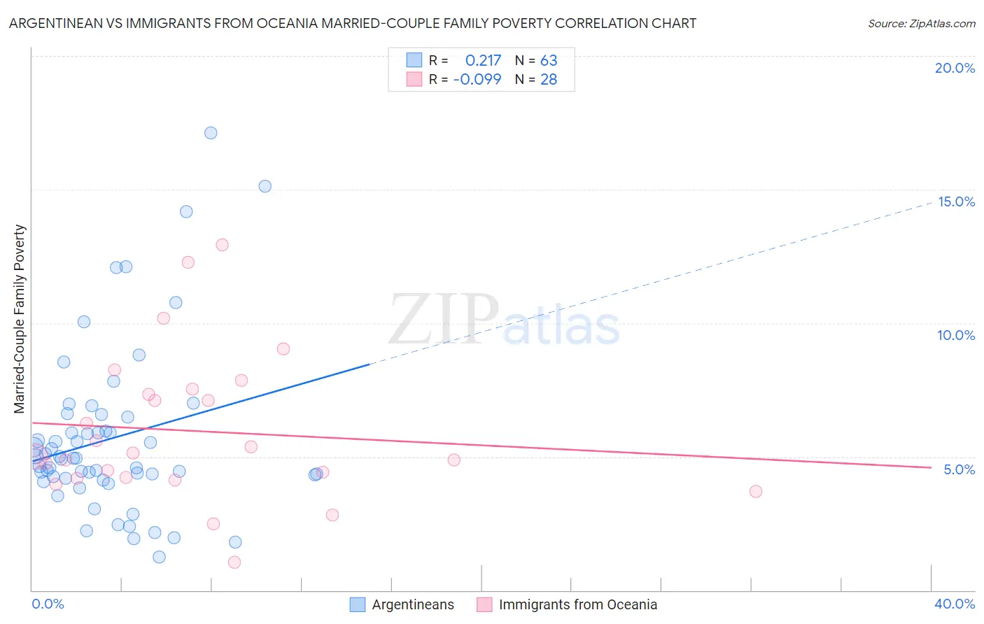 Argentinean vs Immigrants from Oceania Married-Couple Family Poverty
