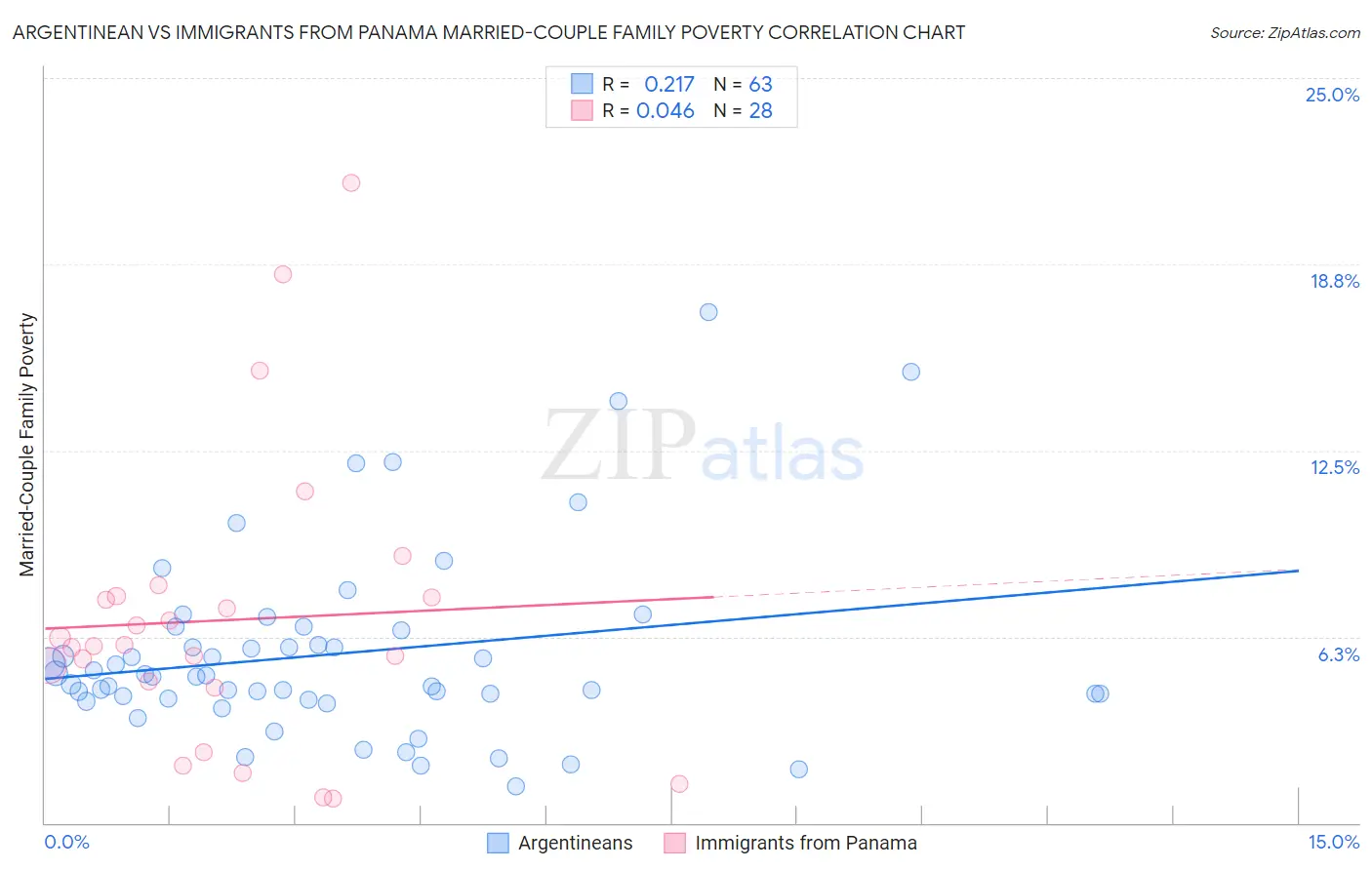 Argentinean vs Immigrants from Panama Married-Couple Family Poverty