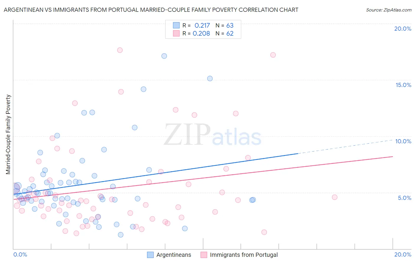Argentinean vs Immigrants from Portugal Married-Couple Family Poverty