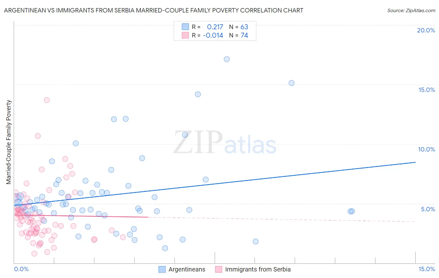 Argentinean vs Immigrants from Serbia Married-Couple Family Poverty