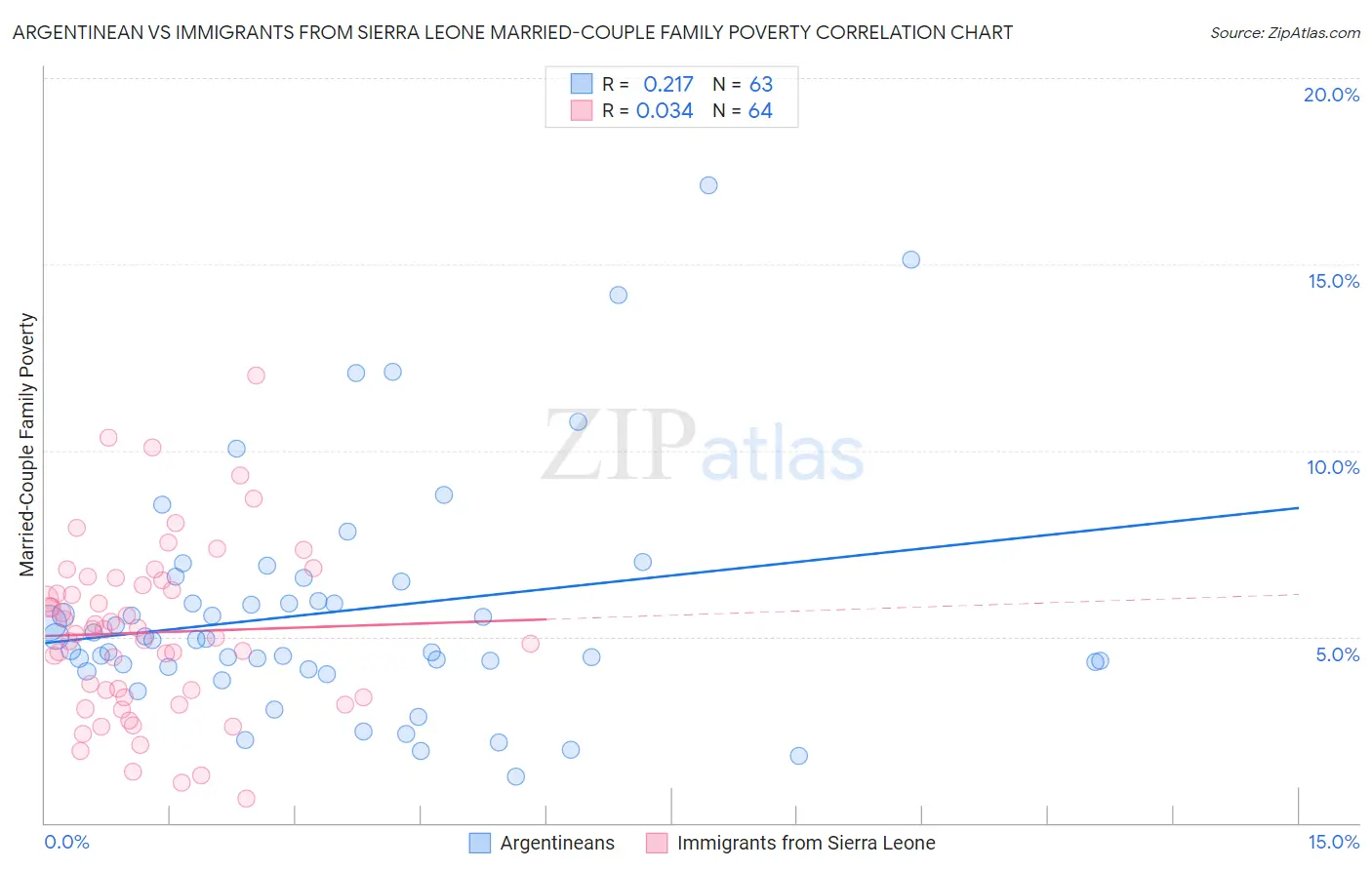 Argentinean vs Immigrants from Sierra Leone Married-Couple Family Poverty