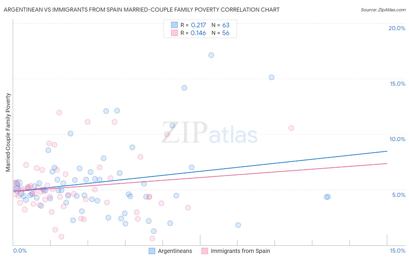 Argentinean vs Immigrants from Spain Married-Couple Family Poverty