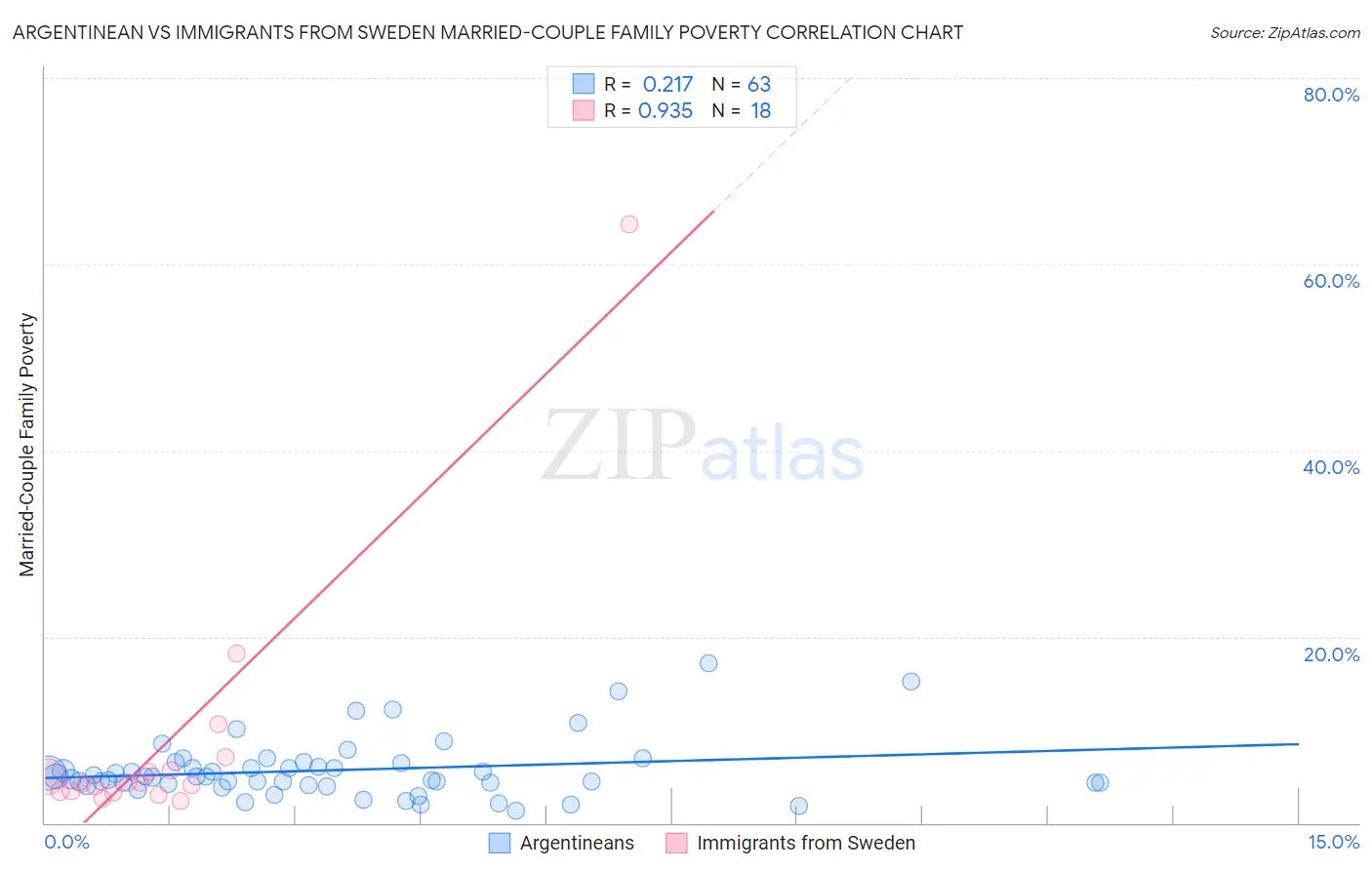 Argentinean vs Immigrants from Sweden Married-Couple Family Poverty