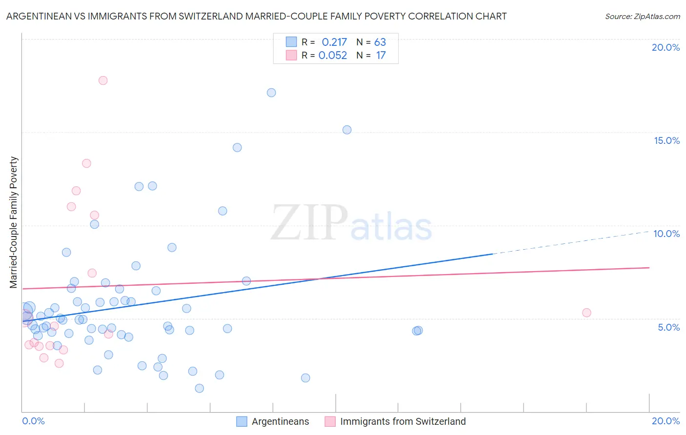 Argentinean vs Immigrants from Switzerland Married-Couple Family Poverty