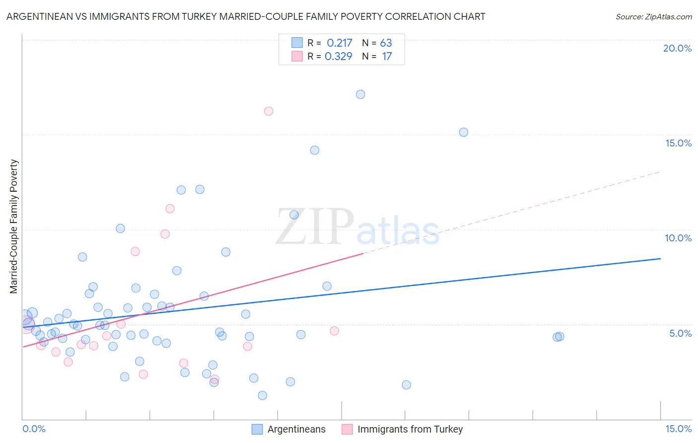 Argentinean vs Immigrants from Turkey Married-Couple Family Poverty