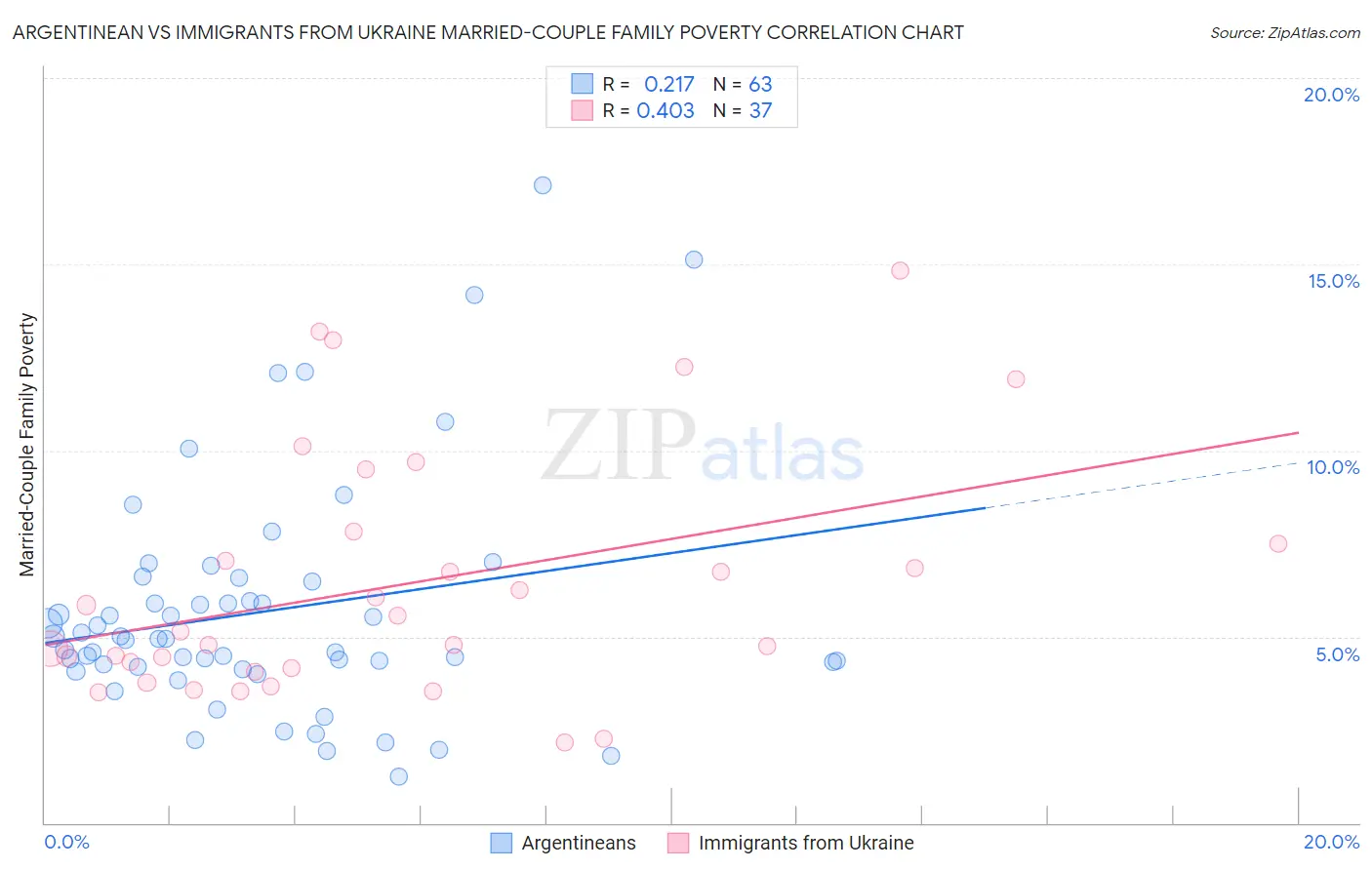 Argentinean vs Immigrants from Ukraine Married-Couple Family Poverty