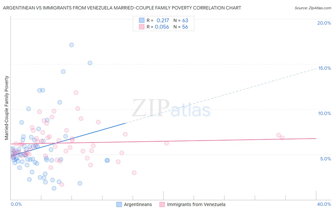 Argentinean vs Immigrants from Venezuela Married-Couple Family Poverty