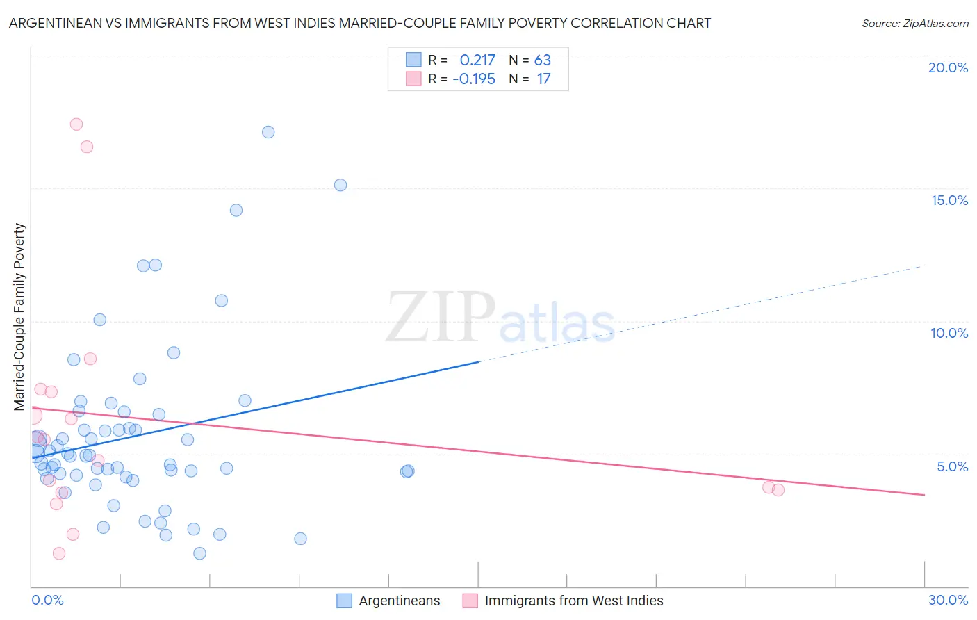 Argentinean vs Immigrants from West Indies Married-Couple Family Poverty
