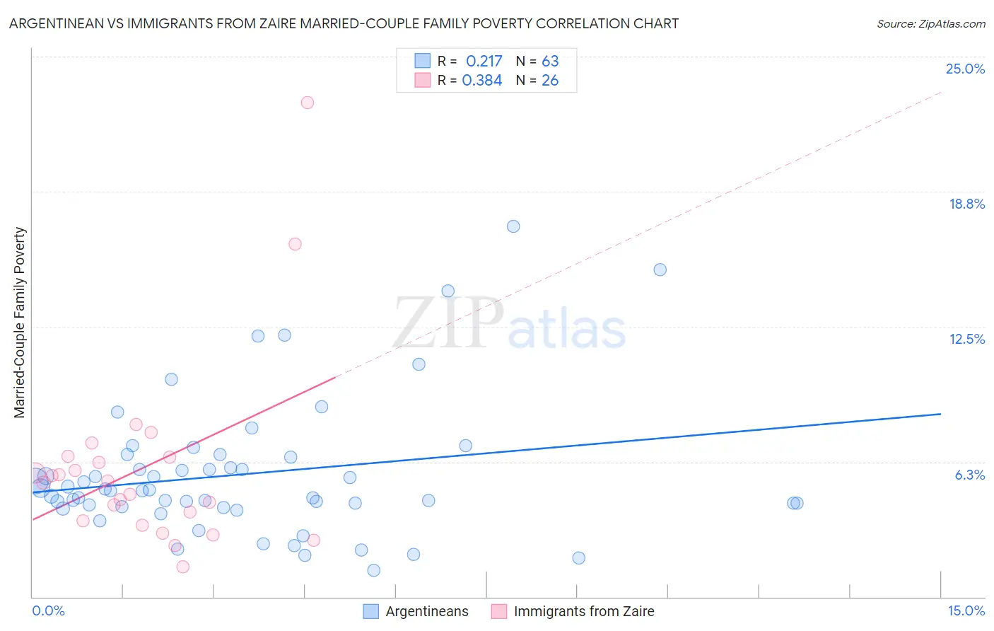 Argentinean vs Immigrants from Zaire Married-Couple Family Poverty