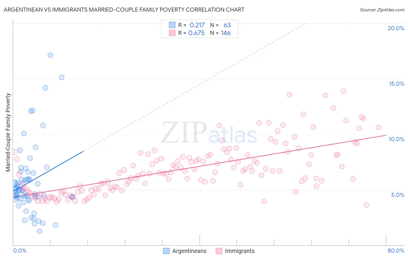 Argentinean vs Immigrants Married-Couple Family Poverty