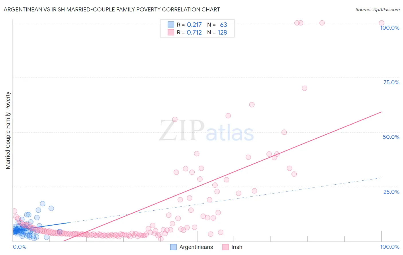 Argentinean vs Irish Married-Couple Family Poverty