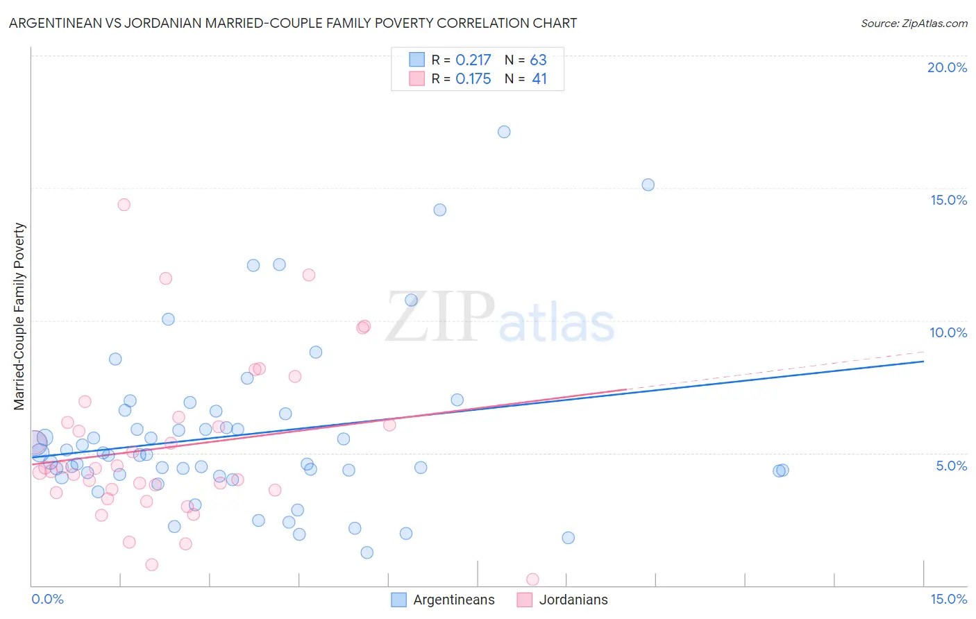 Argentinean vs Jordanian Married-Couple Family Poverty